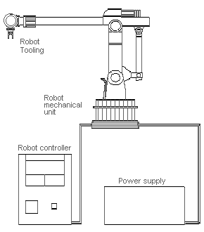 FIGURE IV:4-2. INDUSTRIAL ROBOTS: MAJOR COMPONENTS.