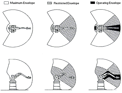 FIGURE IV:4-6. A ROBOT'S WORK ENVELOPE.